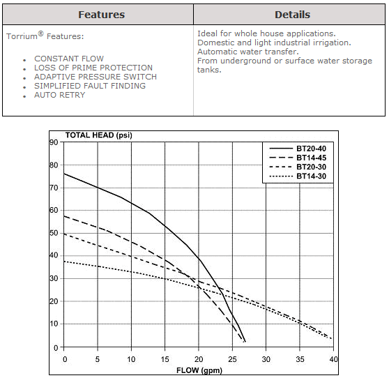 HVACQuick Davey BT Pressure Boosting Pumps with Torrium Control