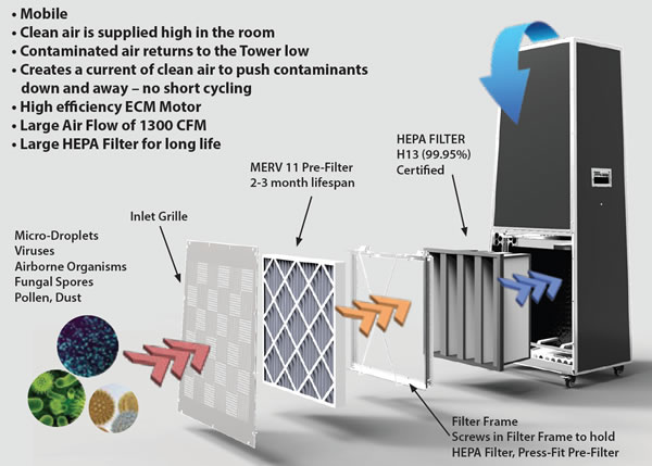 Duravent HEPA Tower Filtration Information