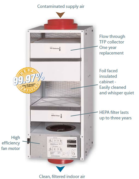 lifebreath TFP3000 specs