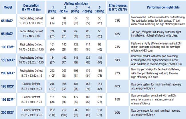 lifebreath max series specs