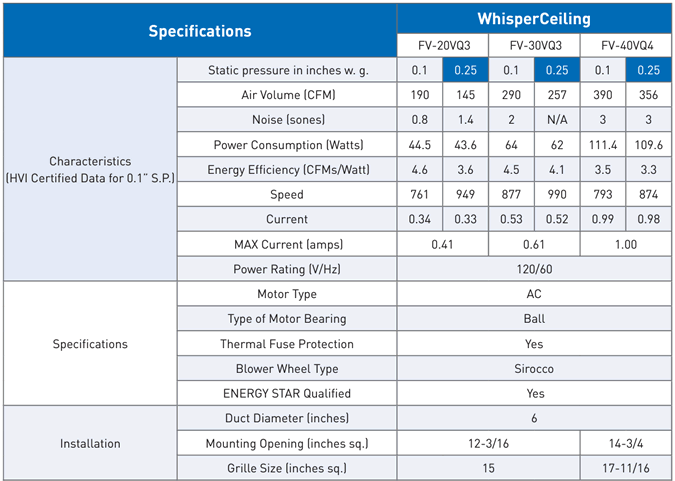Panasonic WhisperCeiling High Volume Fan Specifications