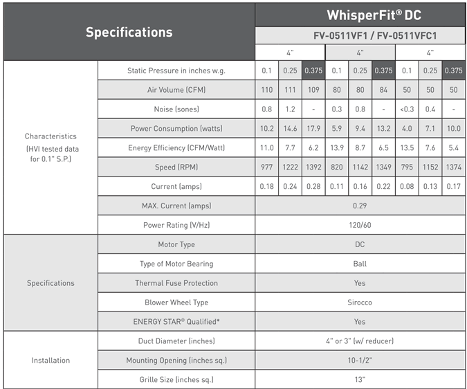 Panasonic WhisperFit DC Fan Specifications