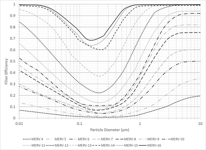 filtration efficiency vs particle diameter for a merv filter