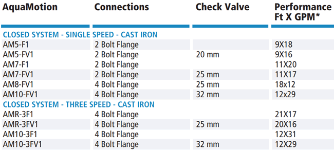 AquaMotion Cast Iron Circulator Specifications