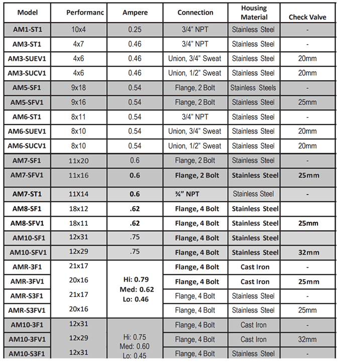 AquaMotion Stainless Steel Circulator Specifications