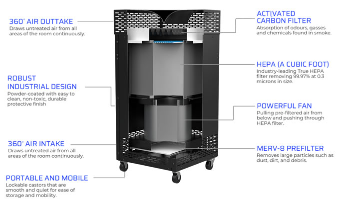 Blade HEPA air purifier features
