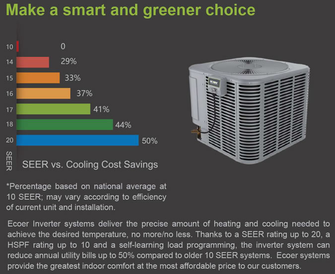 Ecoer Heat Pump Savings