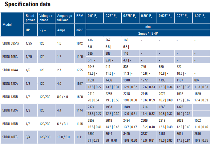 fantech 5DDU series performance