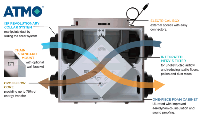 Fantech ATMO heat recovery ventilator