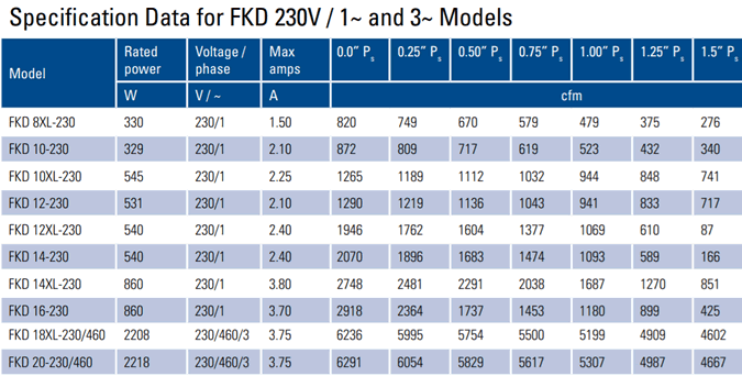 fantech fkd 230V specifications
