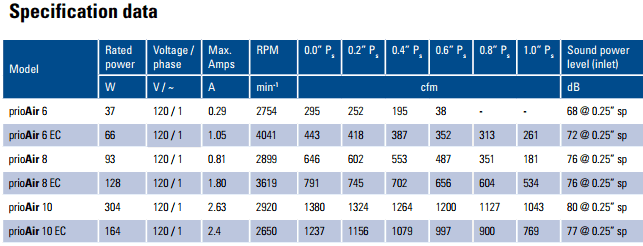 fantech prioair fan specifications