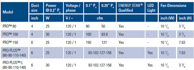 fantech FRO series specifications