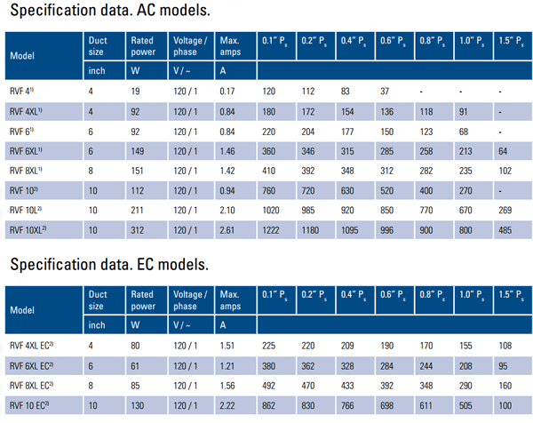 fantech rvf fan specifications