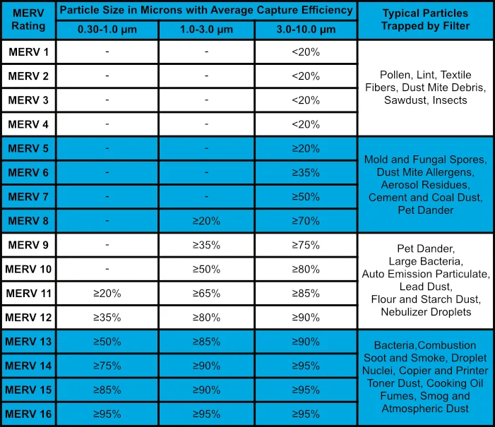 MERV vs particle size capture efficiency chart