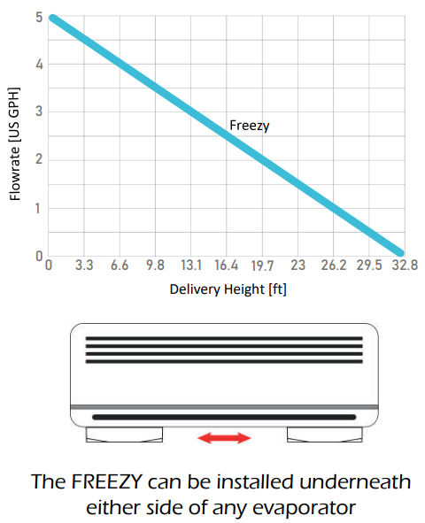 HVACQuick - HMAX Freezy Low Profile Condensate Pumps
