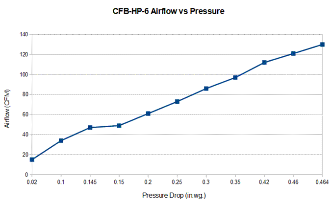 HEPA Inline Filter Pressure Drop