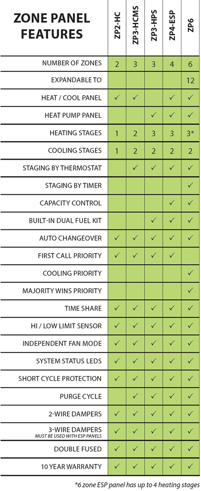 iO HVAC Controls ZP Zone Panel Specs