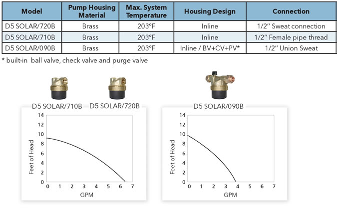 goulds laing ecocirc d5 solar pump specifications