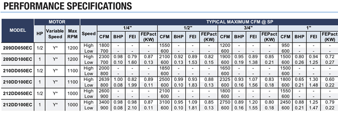 canarm leader 200dd blower specs