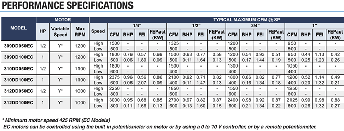 canarm leader 300dd roof exhauster specs