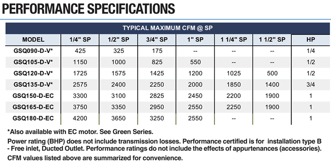 canarm leader GSQ-D-EC blowers
