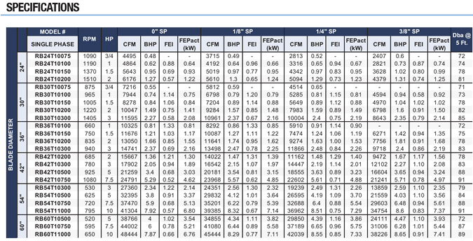 canarm leader RB series specifications