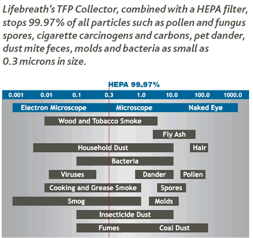 lifebreath HEPA series