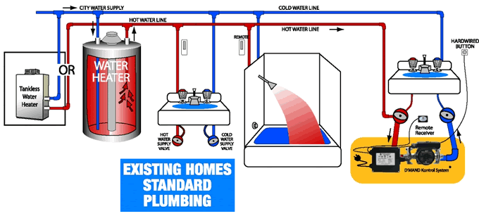 standard plumbing KONTROL system