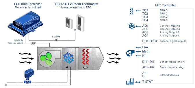 NEP Fan Coil Controller