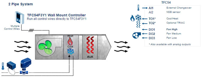 NEP TFC Fan Coil Controller