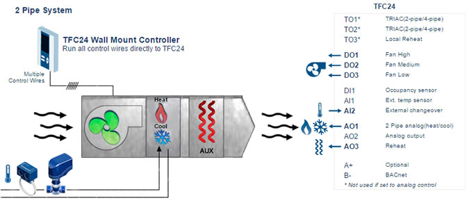 NEP TFC Fan Coil Controller Specifications