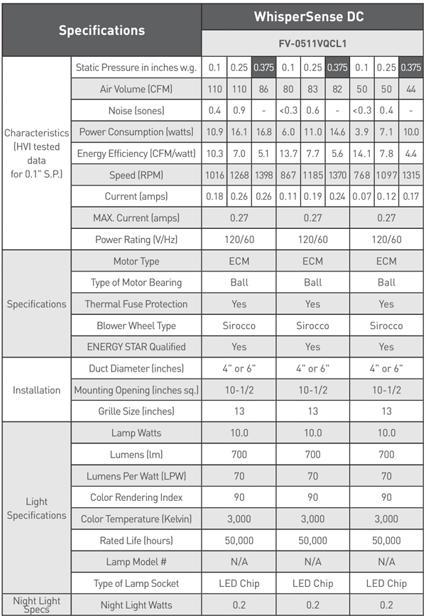 Panasonic WhisperSense DC Fan Specifications