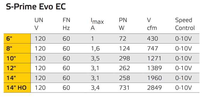 ruck s-prime evo ec fan specifications