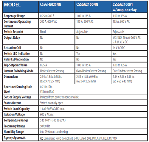 setra current sensors