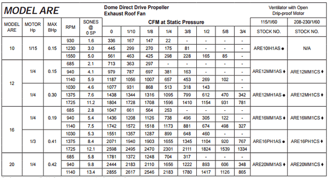 S&P ARE Specifications