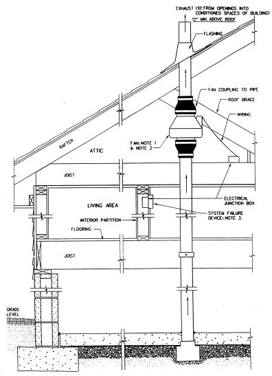 Radon Fan Sizing Chart