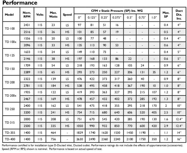 Sones Comparison Chart